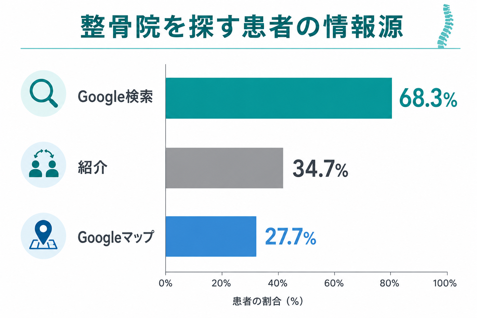 整骨院を探す患者の検索手段別利用率を示す棒グラフ(Google検索68.3%・紹介34.7%・Googleマップ27.7%)